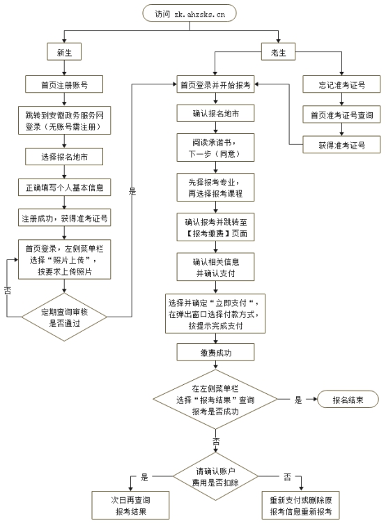 安徽自學考試網上報名流程圖.png