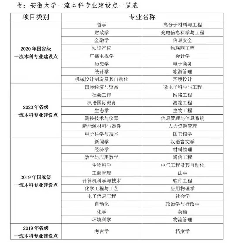 安徽大學獲批國家級一流本科專業建設點數量再次居全省高校首位(圖1)