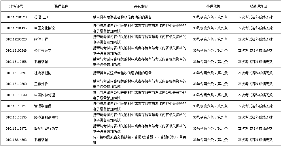 4月份自學考試數百名考生成績被取消?安徽自考網提醒考生誠信考試(圖1)